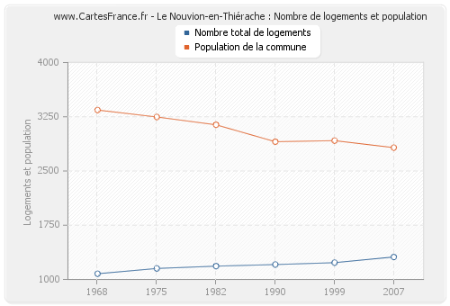 Le Nouvion-en-Thiérache : Nombre de logements et population